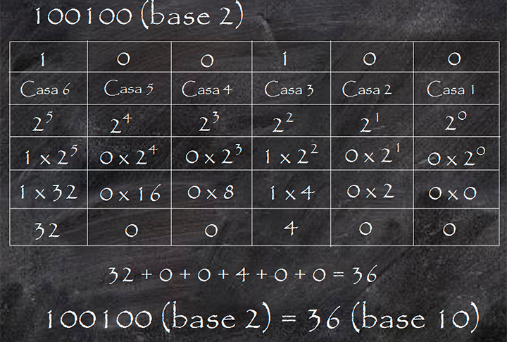 O sistema binário permitiu uma simplificação dos sistemas lógicos. No exemplo, a representação do número 36 (base decimal) na base binária (100100)