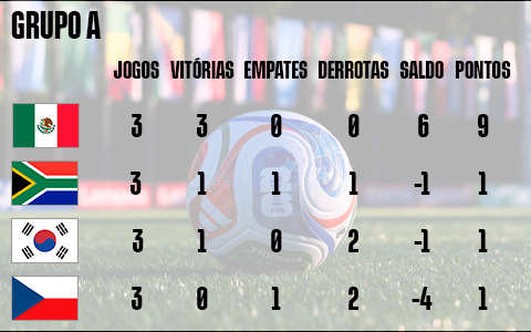 Situação final do grupo A