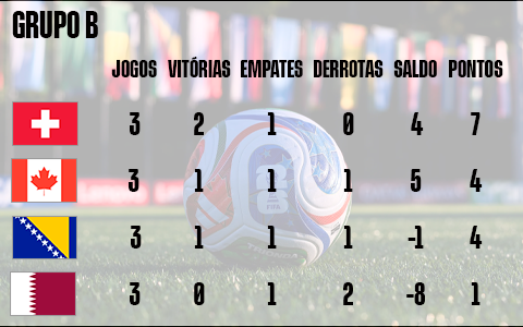 Quadro final do Grupo B
