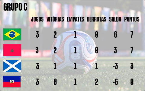 Situação final do Grupo C