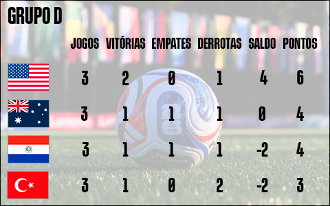 Situação Final no Grupo D