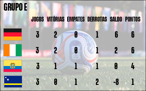 Situação final do grupo E