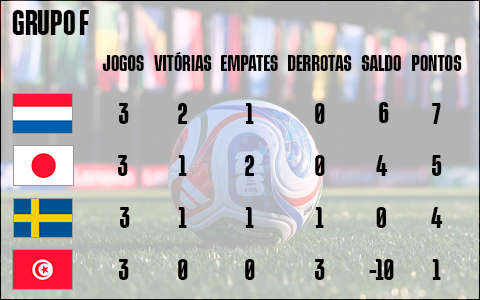 Situação Final do Grupo F