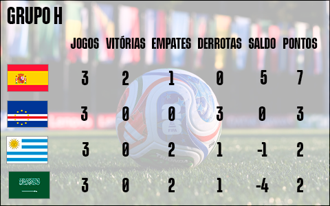Situação final do Grupo H