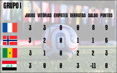 Situação final do Grupo I