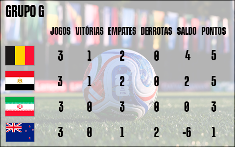 Situação Final Grupo G
