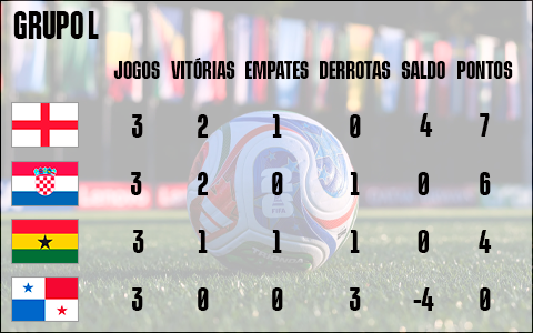 Situação Final do Grupo L
